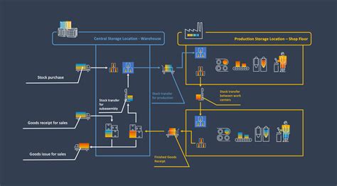 sap storage